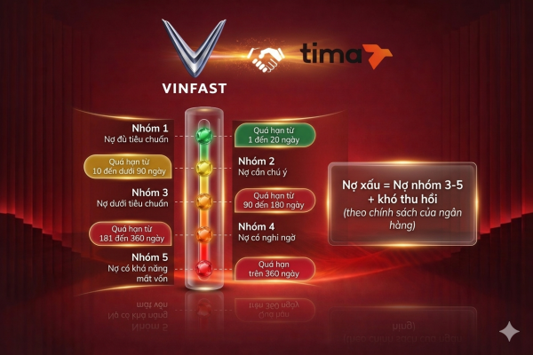 Ngưỡng nợ xấu nợ chú ý Vinfast Tima vẫn hỗ trợ vay mua trả góp